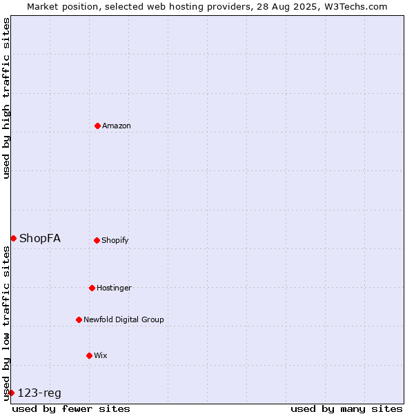 Market position of ShopFA vs. 123-reg
