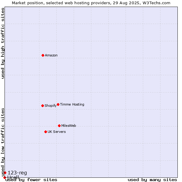 Market position of 123-reg vs. Ucell