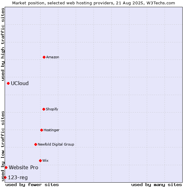 Market position of UCloud vs. Website Pro vs. 123-reg