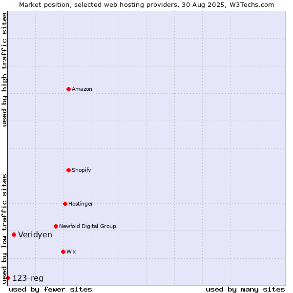 Market position of Veridyen vs. 123-reg