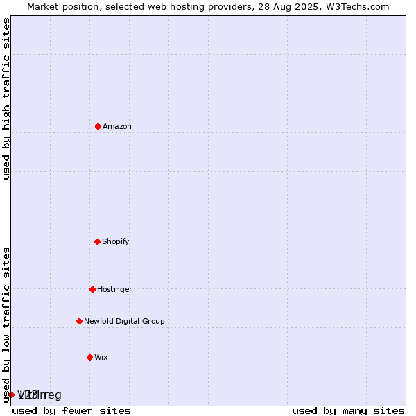 Market position of 123-reg vs. Vitrin