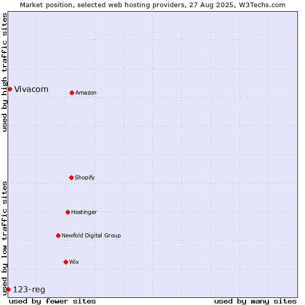 Market position of Vivacom vs. 123-reg