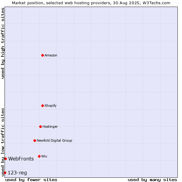 Market position of WebFronts vs. 123-reg