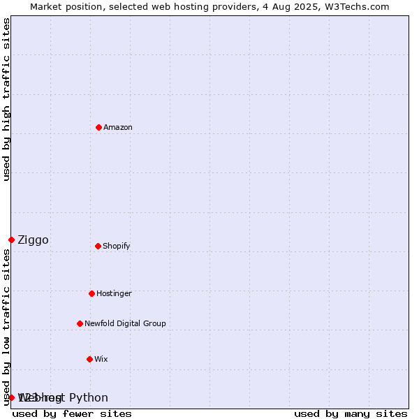 Market position of Ziggo vs. 123-reg vs. Webhost Python