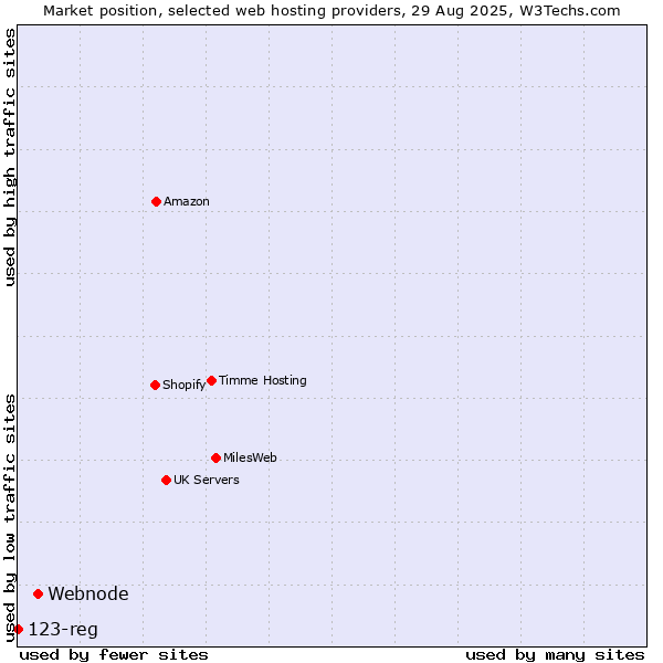 Market position of Webnode vs. 123-reg