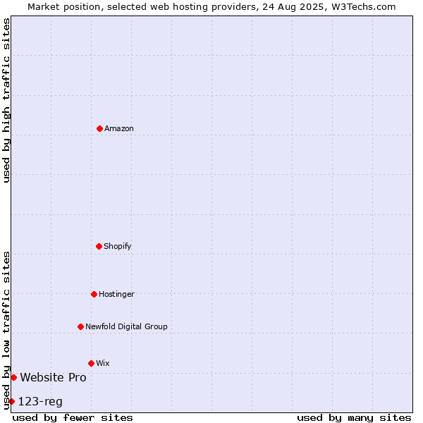 Market position of Website Pro vs. 123-reg