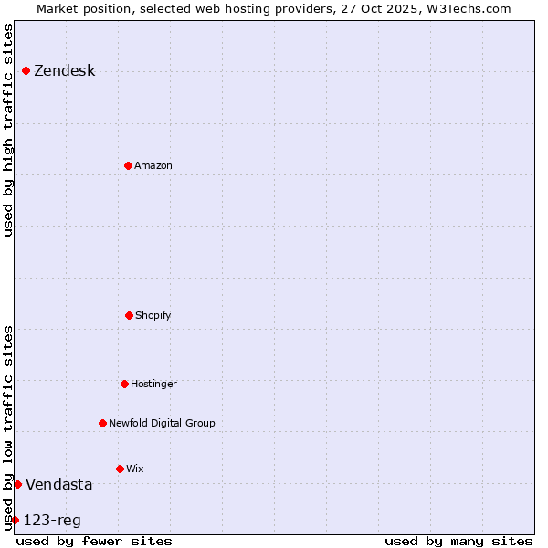 Market position of Zendesk vs. Vendasta vs. 123-reg