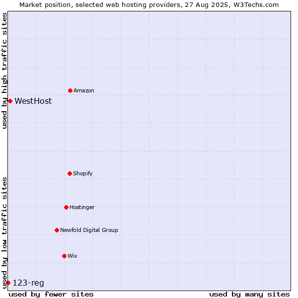Market position of WestHost vs. 123-reg
