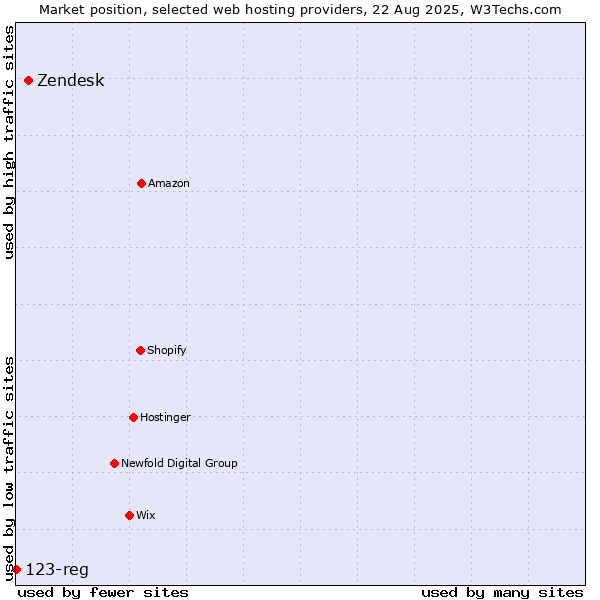 Market position of Zendesk vs. 123-reg