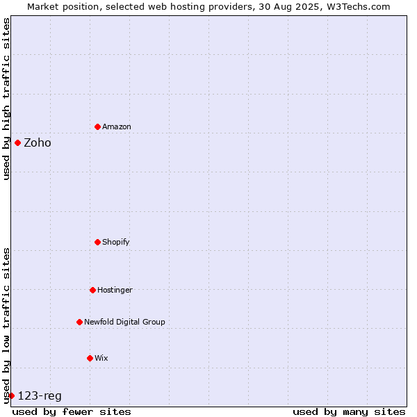 Market position of Zoho vs. 123-reg