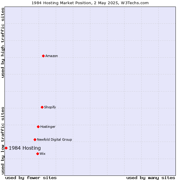 Market position of 1984 Hosting