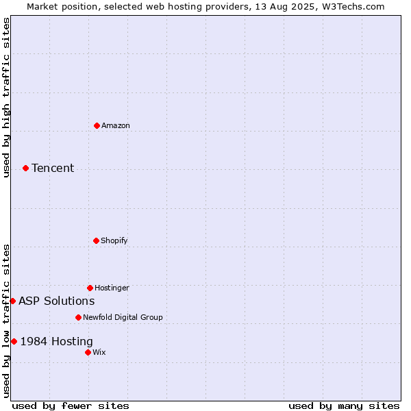 Market position of Tencent vs. 1984 Hosting vs. ASP Solutions