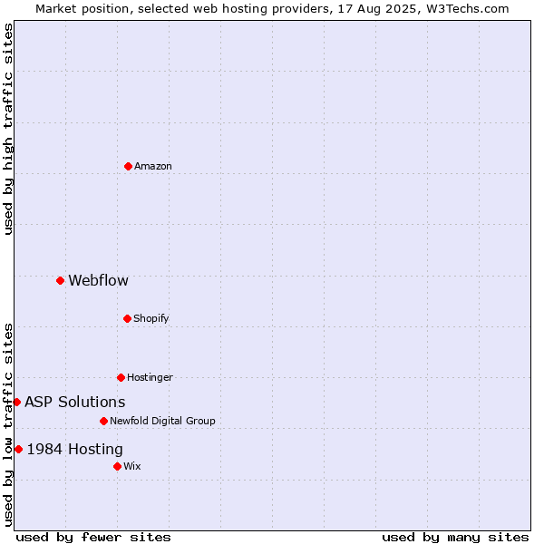 Market position of Webflow vs. 1984 Hosting vs. ASP Solutions