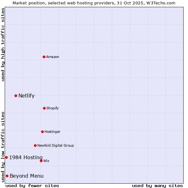 Market position of Netlify vs. Beyond Menu vs. 1984 Hosting