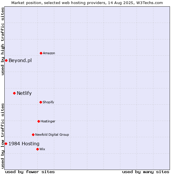 Market position of Netlify vs. Beyond.pl vs. 1984 Hosting