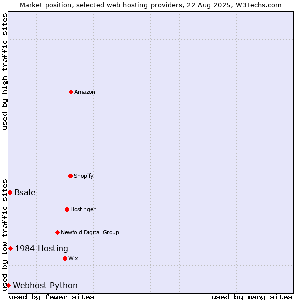 Market position of 1984 Hosting vs. Bsale vs. Webhost Python