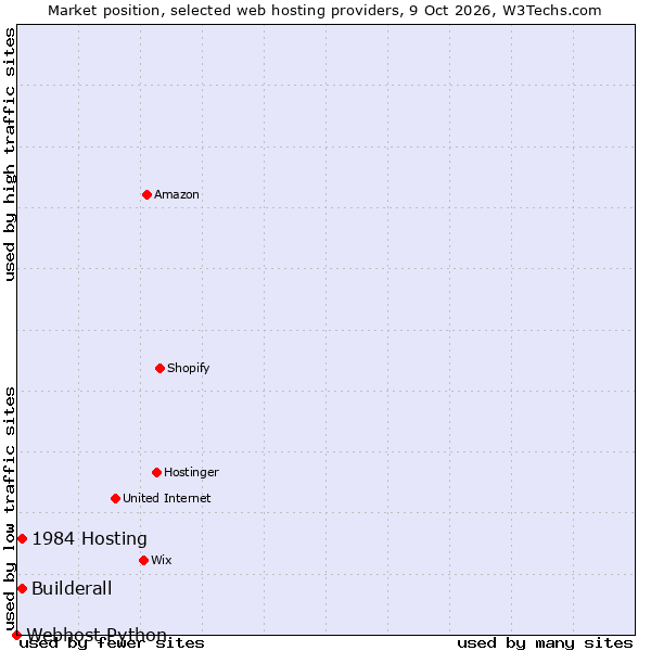 Market position of Builderall vs. 1984 Hosting vs. Webhost Python