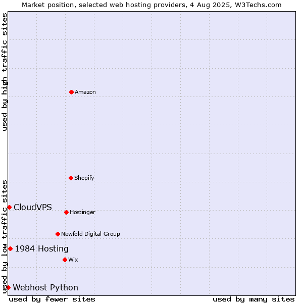 Market position of 1984 Hosting vs. CloudVPS vs. Webhost Python