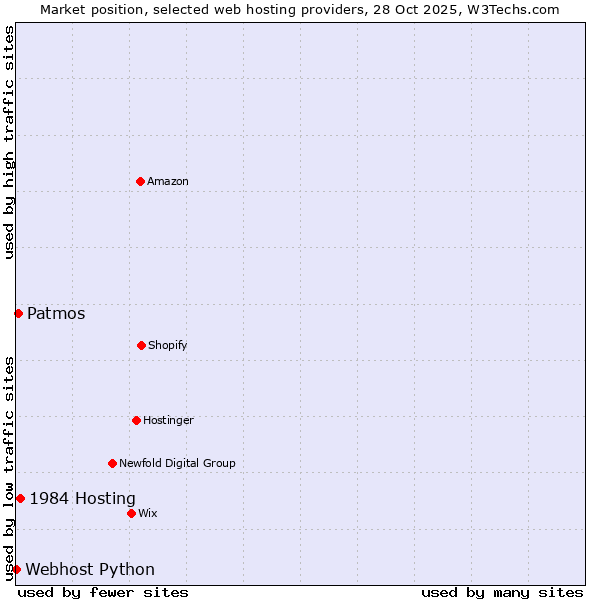 Market position of 1984 Hosting vs. Patmos vs. Webhost Python