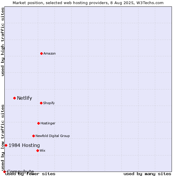 Market position of Netlify vs. 1984 Hosting vs. Compubyte