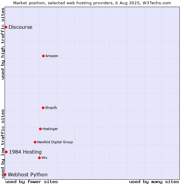 Market position of 1984 Hosting vs. Discourse vs. Webhost Python