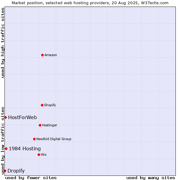 Market position of 1984 Hosting vs. HostForWeb vs. Dropify