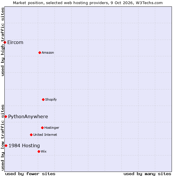 Market position of 1984 Hosting vs. PythonAnywhere vs. Eircom