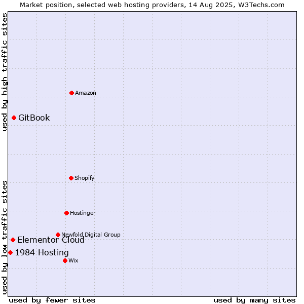 Market position of GitBook vs. Elementor Cloud vs. 1984 Hosting
