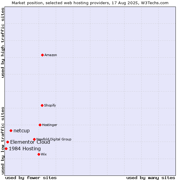 Market position of netcup vs. Elementor Cloud vs. 1984 Hosting