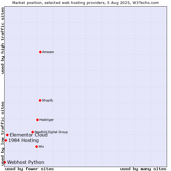 Market position of Elementor Cloud vs. 1984 Hosting vs. Webhost Python