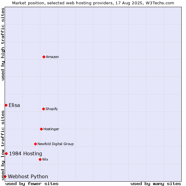 Market position of 1984 Hosting vs. Elisa vs. Webhost Python
