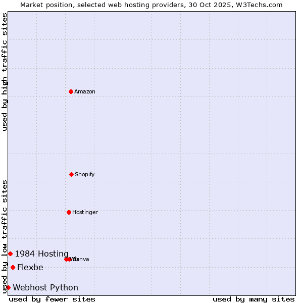 Market position of Flexbe vs. 1984 Hosting vs. Webhost Python