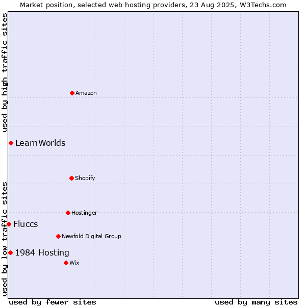 Market position of LearnWorlds vs. 1984 Hosting vs. Fluccs
