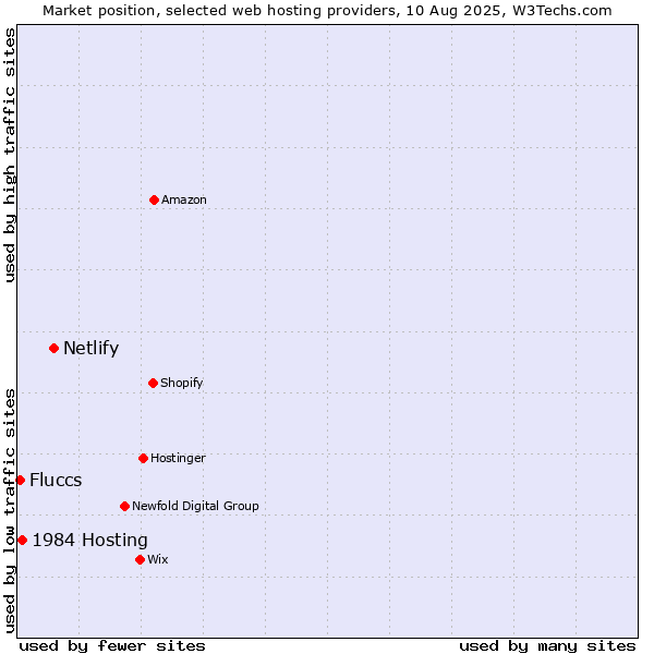 Market position of Netlify vs. 1984 Hosting vs. Fluccs