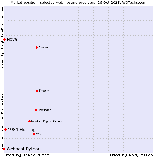Market position of 1984 Hosting vs. Nova vs. Webhost Python