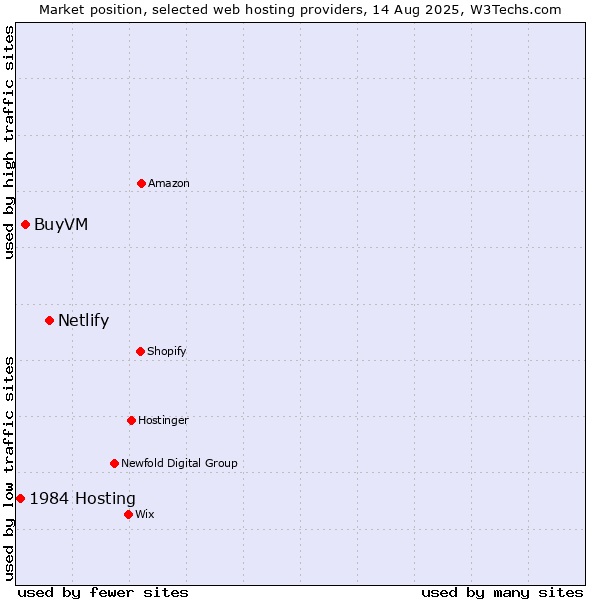Market position of Netlify vs. BuyVM vs. 1984 Hosting