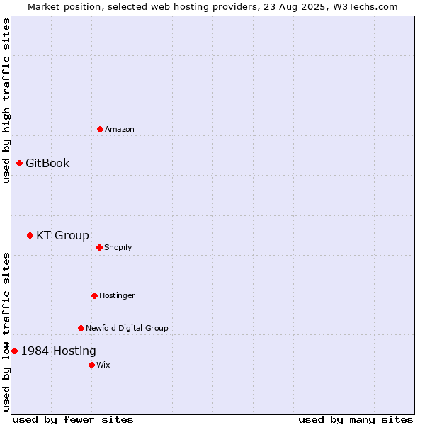 Market position of KT Group vs. GitBook vs. 1984 Hosting