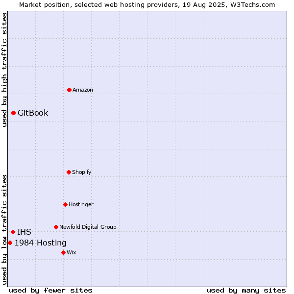 Market position of GitBook vs. IHS vs. 1984 Hosting