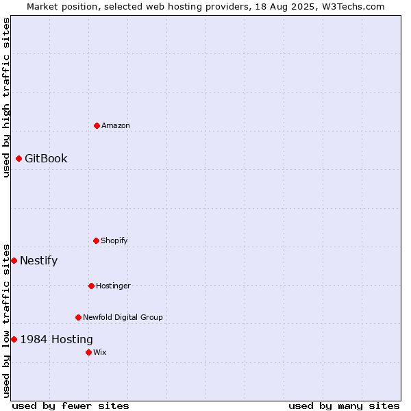 Market position of GitBook vs. Nestify vs. 1984 Hosting