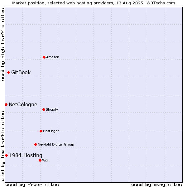 Market position of GitBook vs. 1984 Hosting vs. NetCologne
