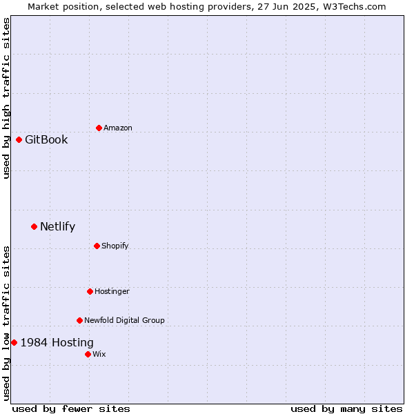 Market position of Netlify vs. GitBook vs. 1984 Hosting