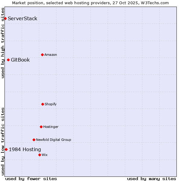 Market position of GitBook vs. 1984 Hosting vs. ServerStack