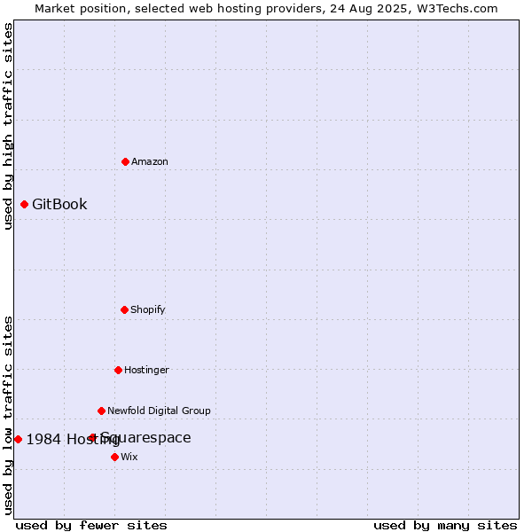 Market position of Squarespace vs. GitBook vs. 1984 Hosting