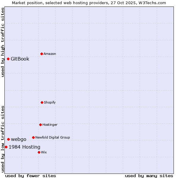 Market position of webgo vs. GitBook vs. 1984 Hosting