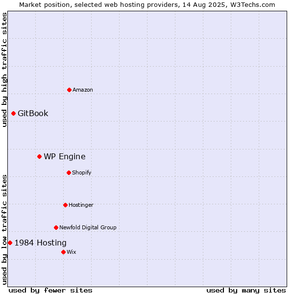 Market position of WP Engine vs. GitBook vs. 1984 Hosting