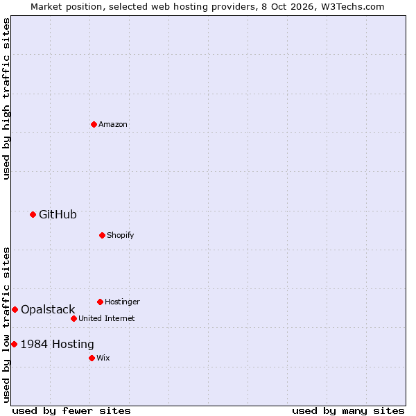 Market position of GitHub vs. Opalstack vs. 1984 Hosting