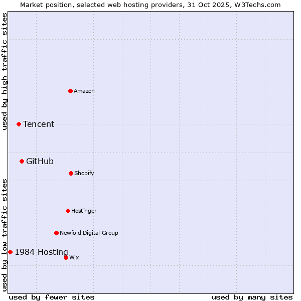 Market position of GitHub vs. Tencent vs. 1984 Hosting