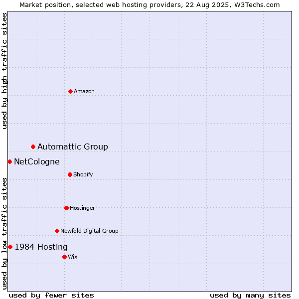 Market position of Automattic Group vs. 1984 Hosting vs. NetCologne