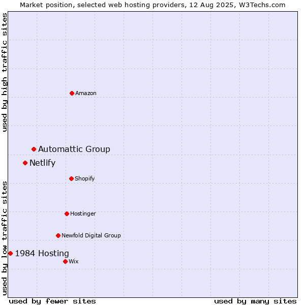 Market position of Automattic Group vs. Netlify vs. 1984 Hosting
