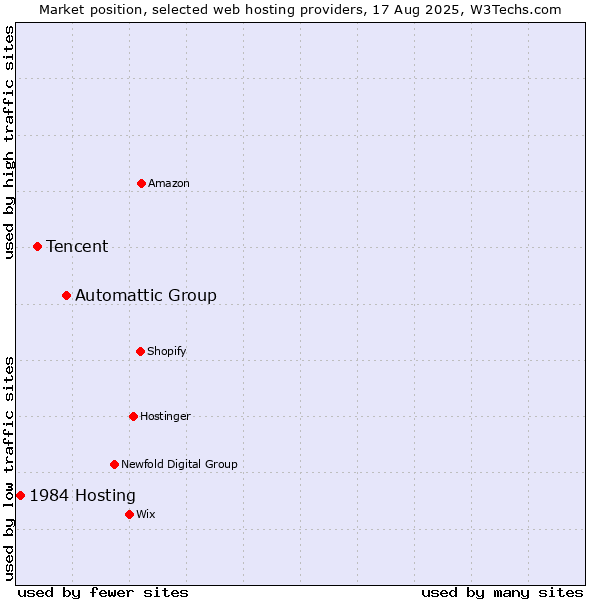 Market position of Automattic Group vs. Tencent vs. 1984 Hosting